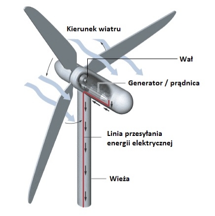Energia wiatrowa – przyszłość ekologicznej energetyki