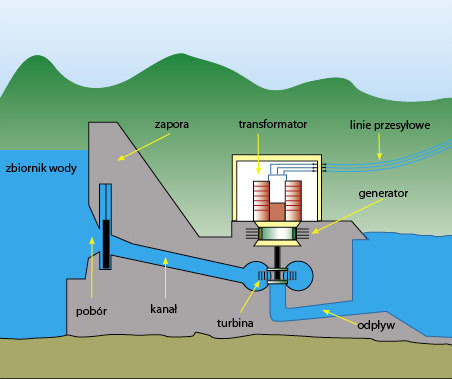 ENERGIA WODNA